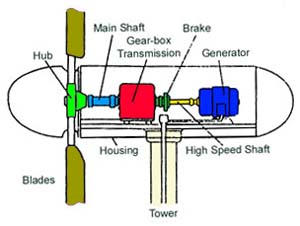 The mechanical insides of a water turbine