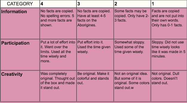 This is how you will be graded on your collage.