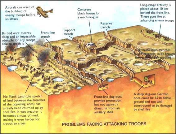 Trench System